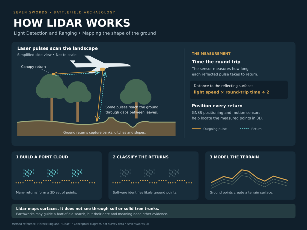 How LIDAR works